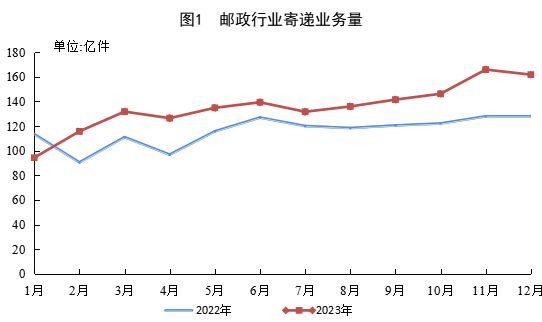 国家邮政局公布2023年邮政行业运行情况