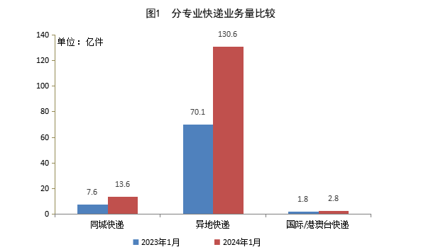 国家邮政局公布2024年1月邮政行业运行情况