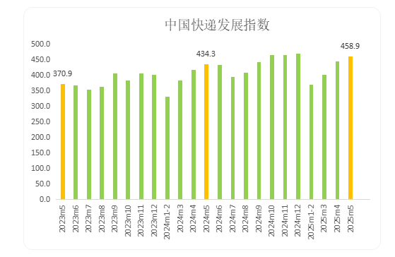 稳中有进！今年5月中国快递发展指数同比提升5.7%